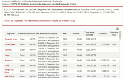 Volgens deze website lijkt het erop dat er in 2017 Covid-19 testkits zijn verhandeld (+ update)