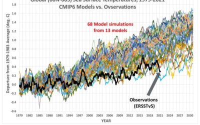 Dataset onthult dat de waargenomen temperatuur van de aarde LAGER is dan 67 uit de 68 simulatie “Global Warming” klimaatmodellen tonen