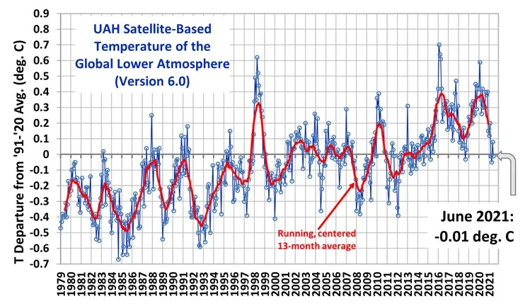 Ondanks de klimaathysterieberichten van de MSM daalde de gemiddelde temperatuur op aarde in juni 2021 ONDER de basislijn